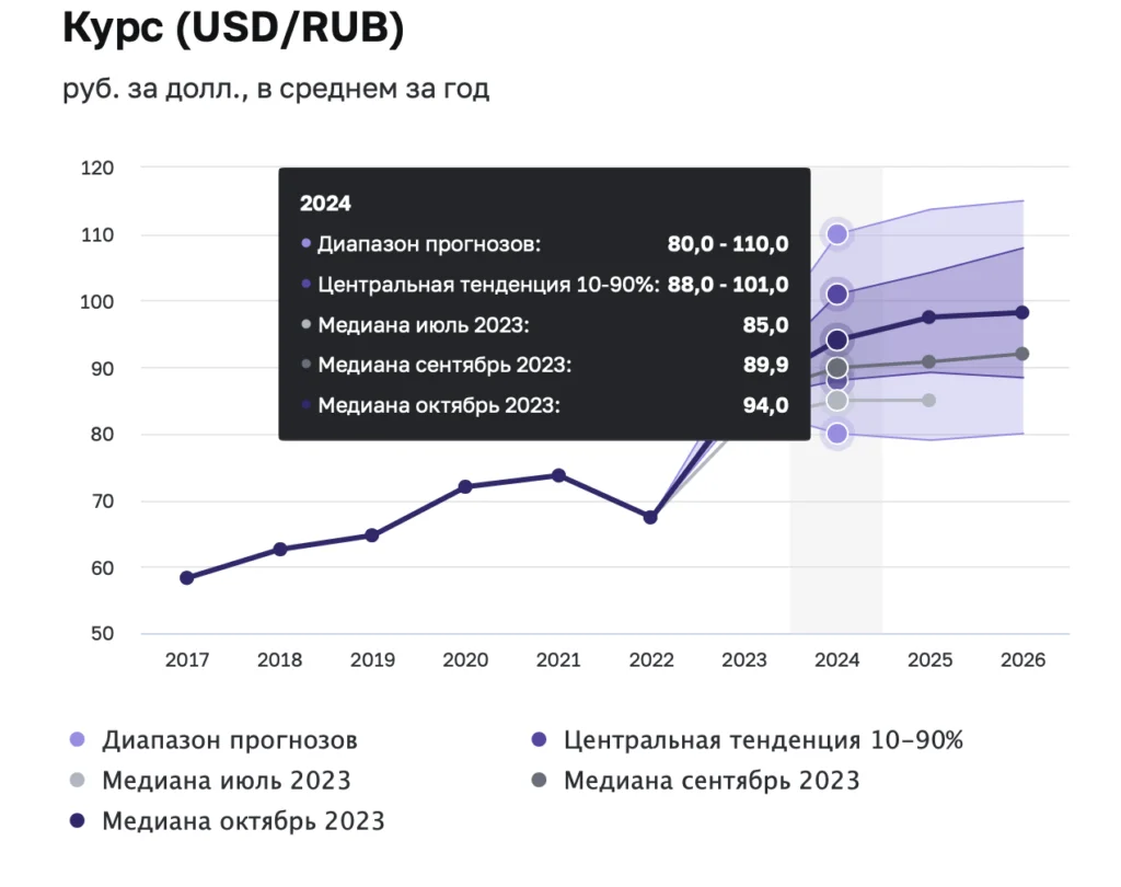 Прогноз курса рубля в 2024 году