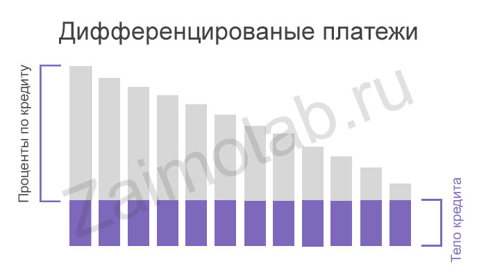 Схема расчета дифференцированных платежей.